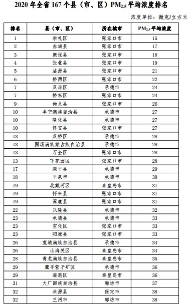 2020河北省167個(gè)縣（市、區(qū)）PM2.5平均濃度排名