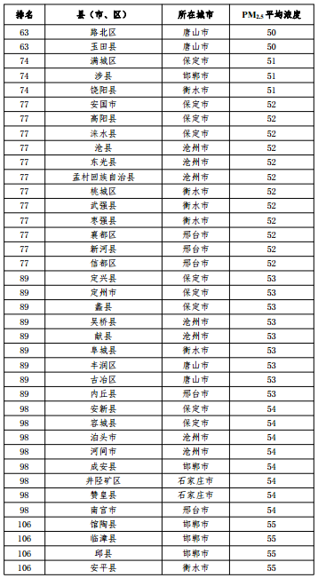 2020河北省167個(gè)縣（市、區(qū)）PM2.5平均濃度排名