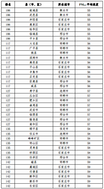 2020河北省167個(gè)縣（市、區(qū)）PM2.5平均濃度排名