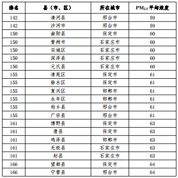 2020河北省167個(gè)縣（市、區(qū)）PM2.5平均濃度排名